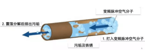 原來自來水管的污垢雜質(zhì)是這樣被清除的